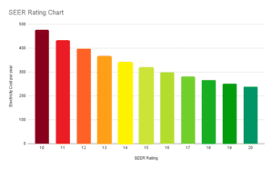 AC energy efficiency SEER rating chart